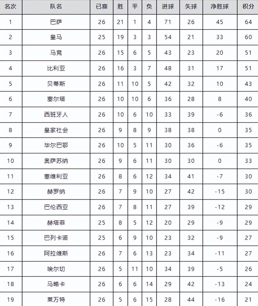 开云APP-随着皇马0-1翻车,巴萨4-1黄潜,西甲最新排名!榜首格局一夜剧变