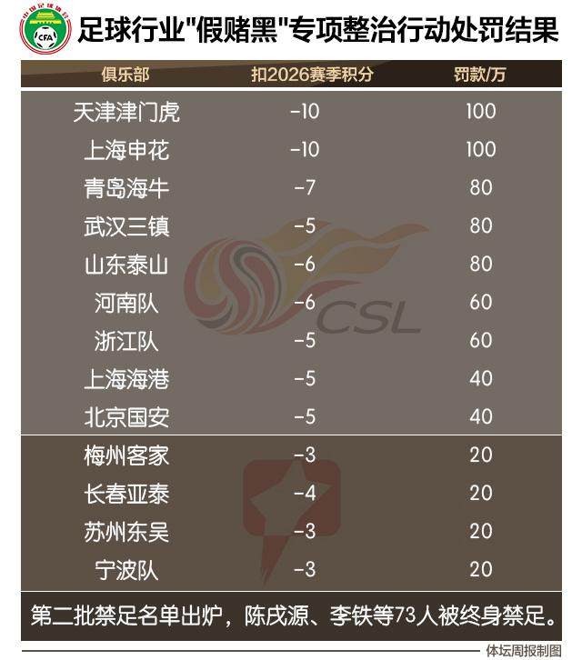 零容忍！申花海港国安等13队遭罚分 73人终身禁足