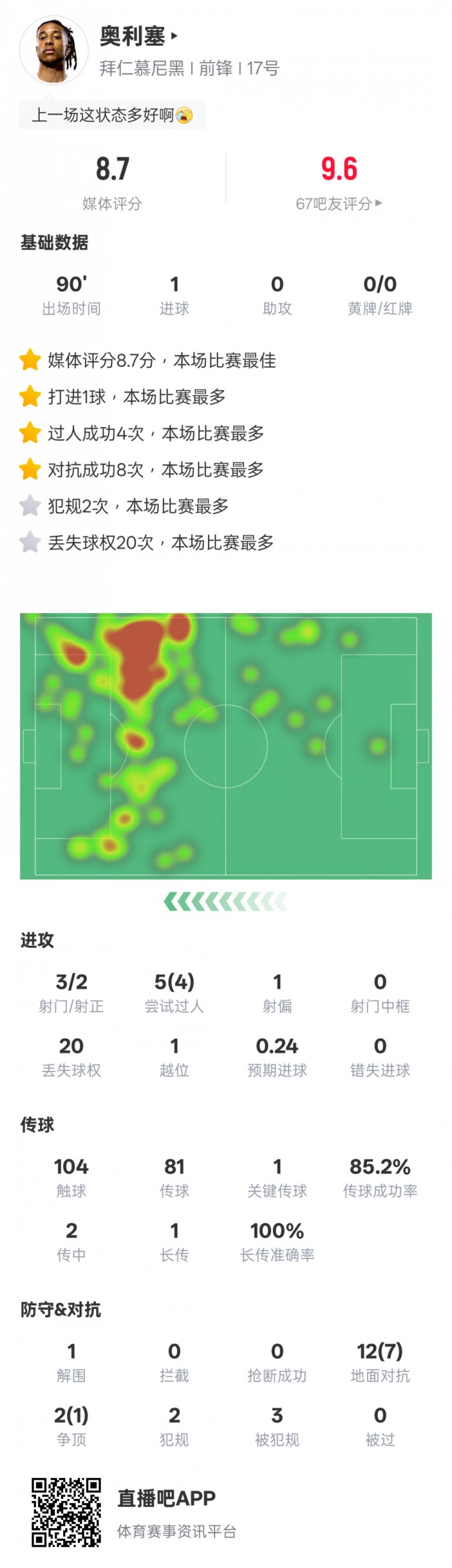 kaiyun体育app-奥利塞本场数据：1进球4过人成功1关键传球，评分8.7全场最高